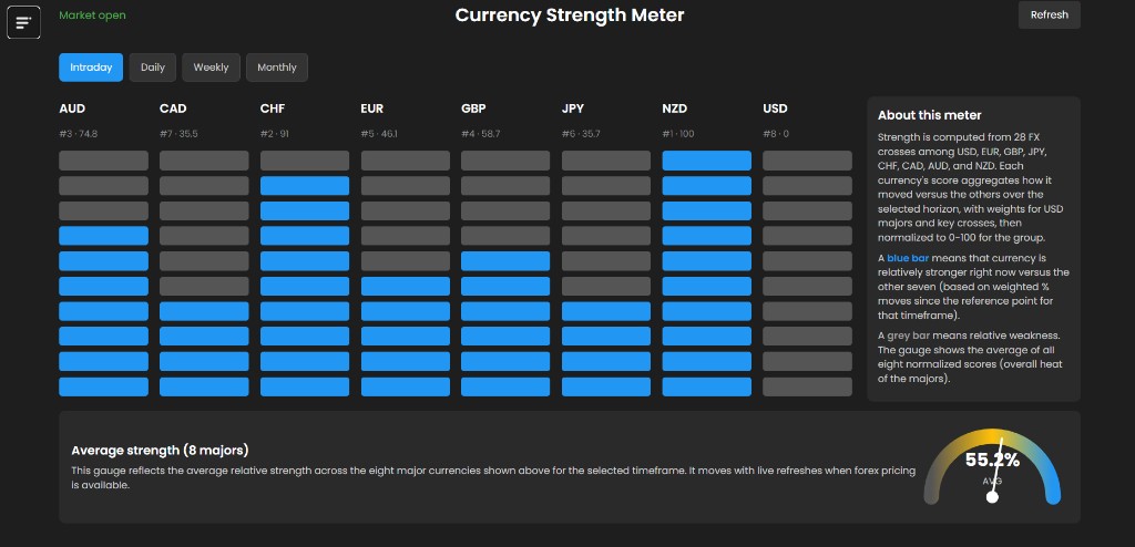Currency strength meter