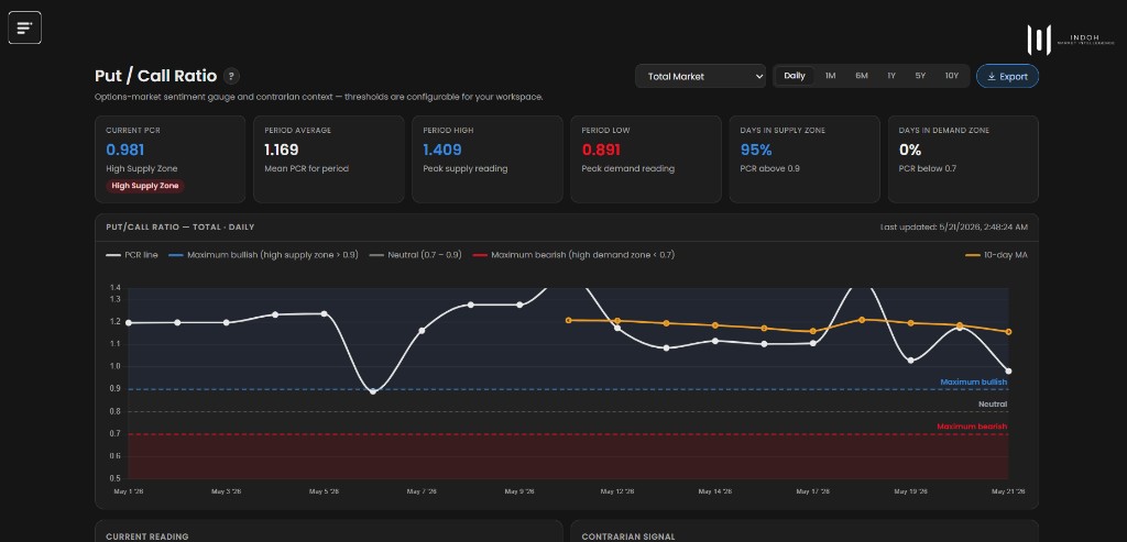 Put Call Ratio dashboard
