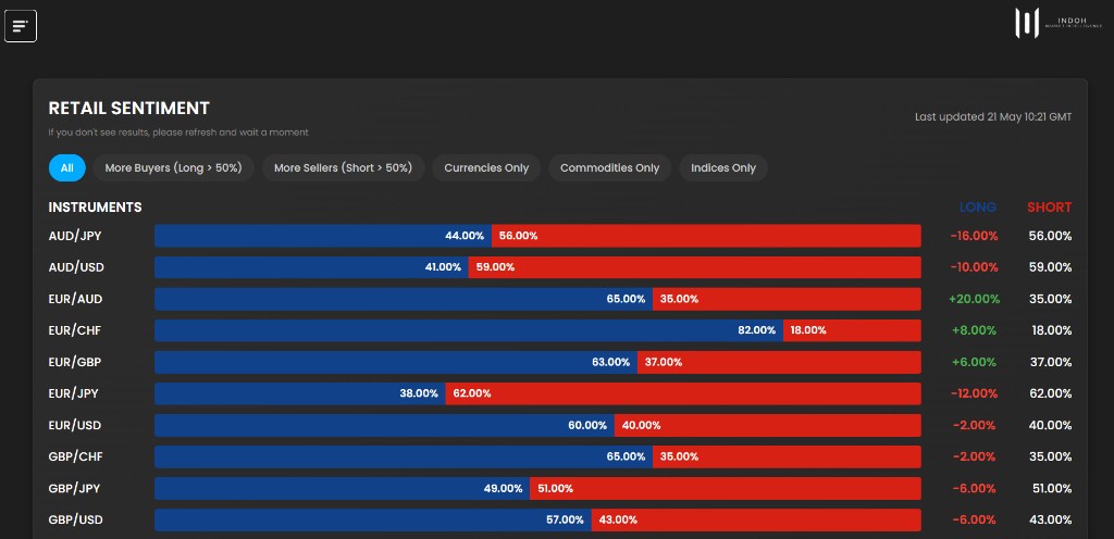 Retail sentiment dashboard