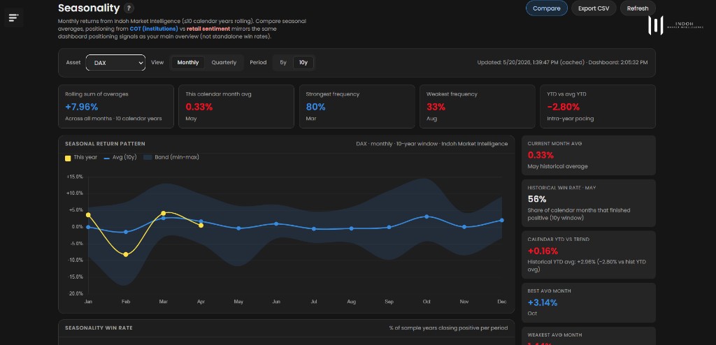 Seasonality dashboard