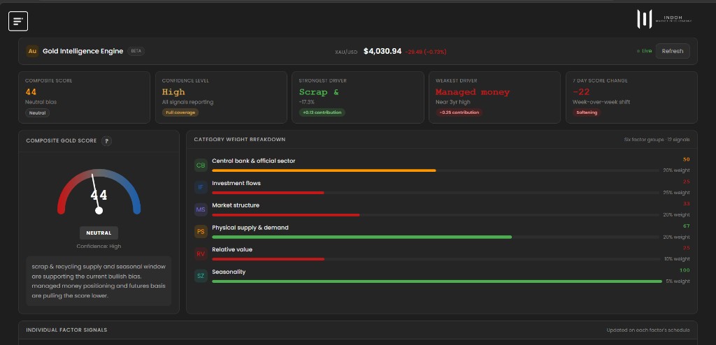 Gold Intelligence Engine dashboard showing composite score, category weights, and live gold price